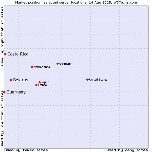 Market position of Belarus vs. Costa Rica vs. Guernsey