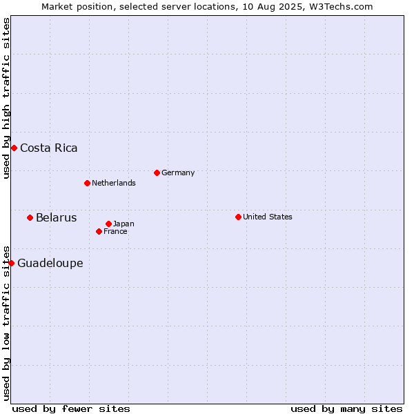 Market position of Belarus vs. Costa Rica vs. Guadeloupe