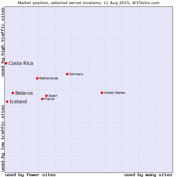 Market position of Belarus vs. Iceland vs. Costa Rica