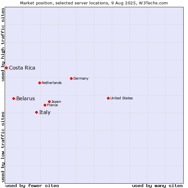 Market position of Italy vs. Belarus vs. Costa Rica