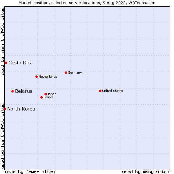 Market position of Belarus vs. Costa Rica vs. North Korea