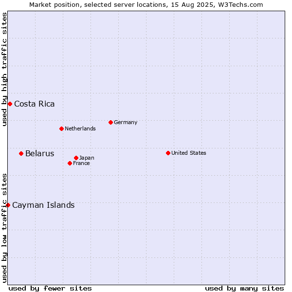 Market position of Belarus vs. Costa Rica vs. Cayman Islands