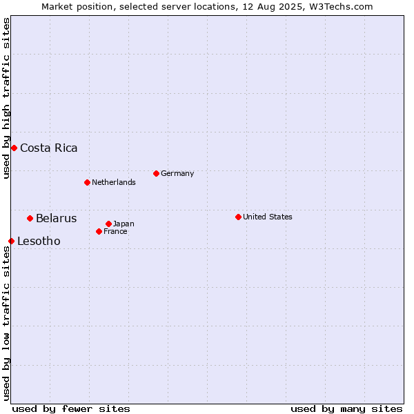 Market position of Belarus vs. Costa Rica vs. Lesotho