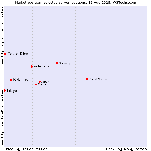 Market position of Belarus vs. Costa Rica vs. Libya