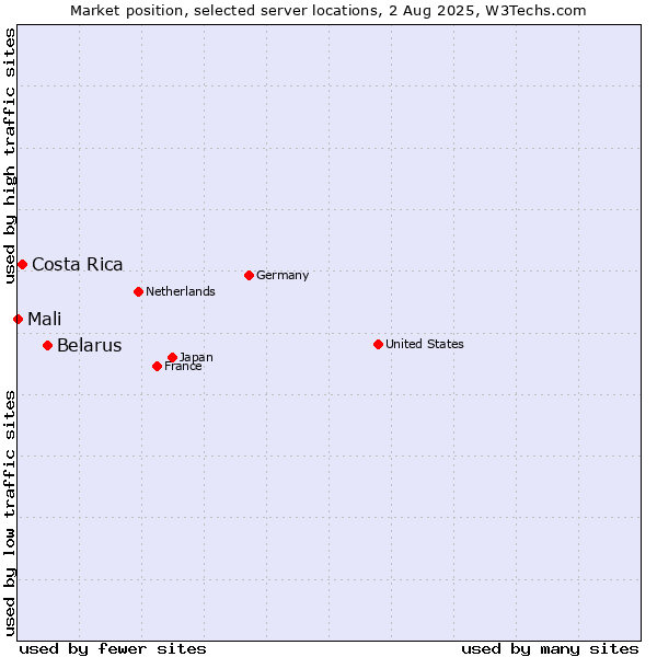 Market position of Belarus vs. Costa Rica vs. Mali