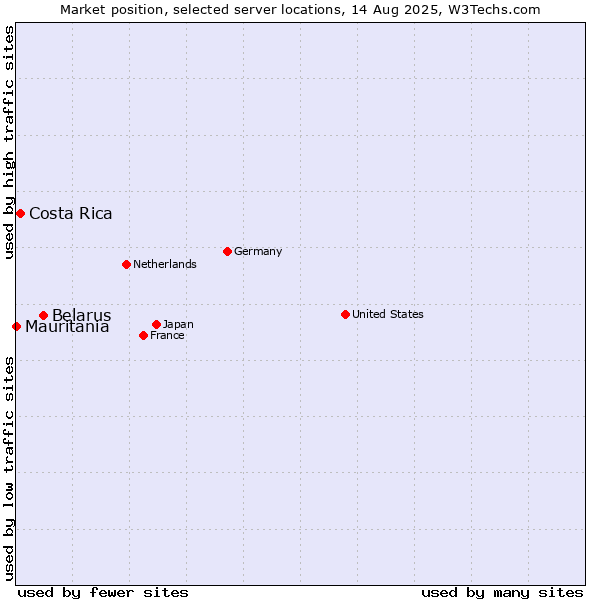 Market position of Belarus vs. Costa Rica vs. Mauritania