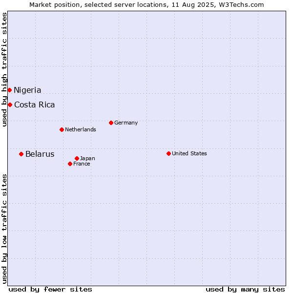 Market position of Belarus vs. Costa Rica vs. Nigeria