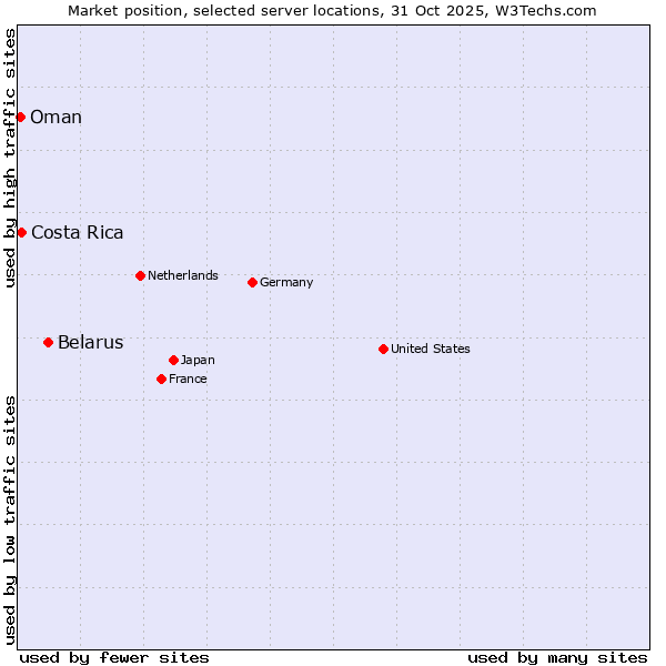 Market position of Belarus vs. Costa Rica vs. Oman