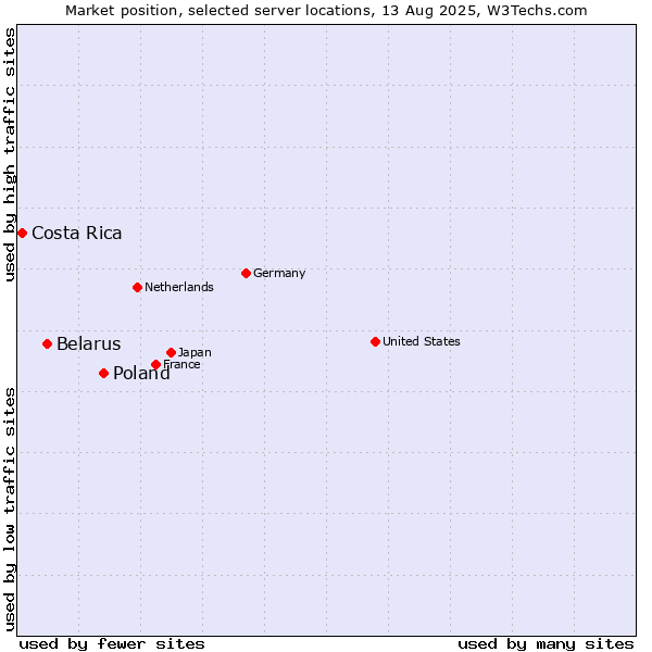 Market position of Poland vs. Belarus vs. Costa Rica