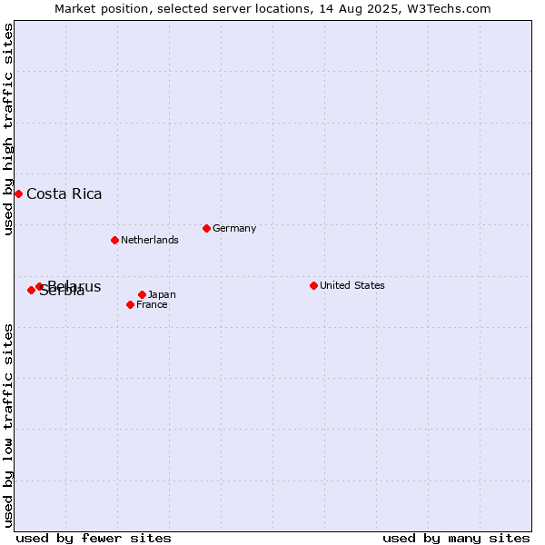 Market position of Belarus vs. Serbia vs. Costa Rica
