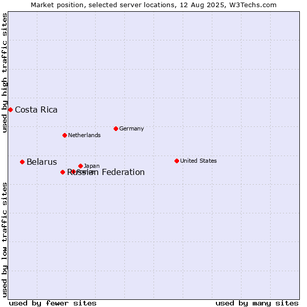 Market position of Russian Federation vs. Belarus vs. Costa Rica
