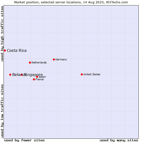 Market position of Singapore vs. Belarus vs. Costa Rica