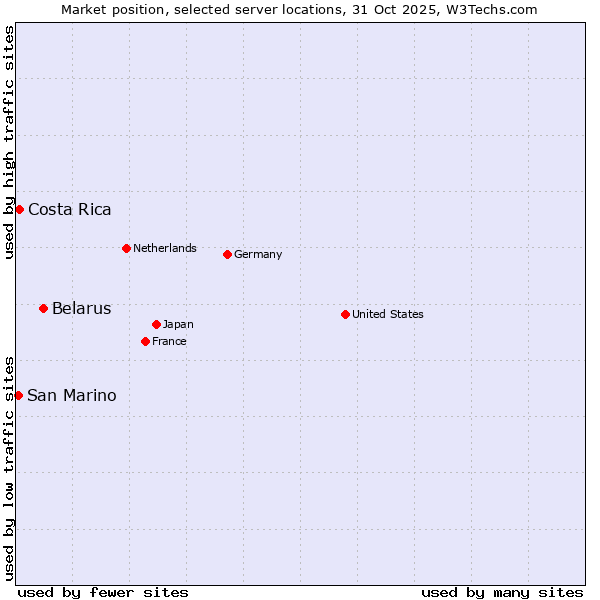 Market position of Belarus vs. Costa Rica vs. San Marino