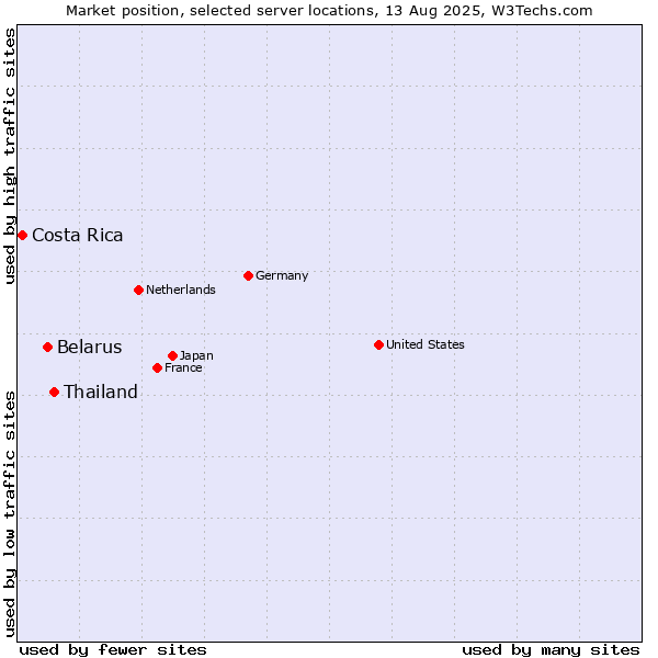 Market position of Thailand vs. Belarus vs. Costa Rica