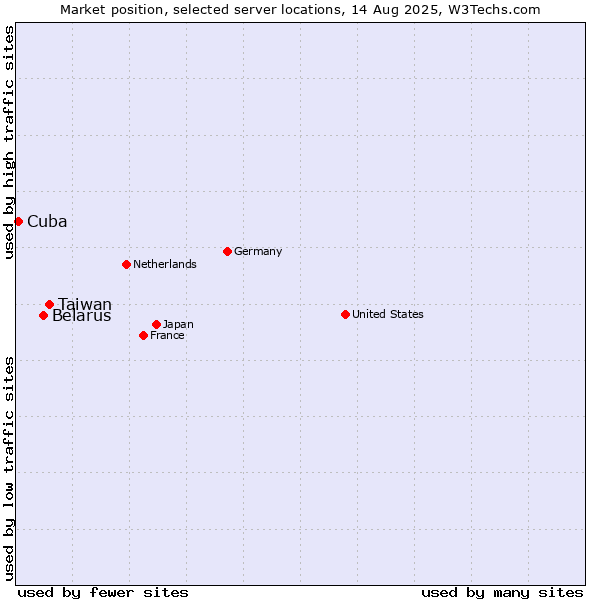 Market position of Taiwan vs. Belarus vs. Cuba