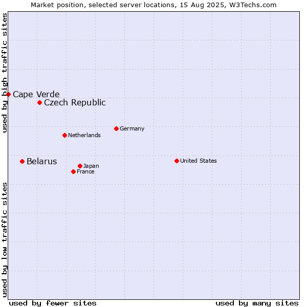 Market position of Czech Republic vs. Belarus vs. Cape Verde