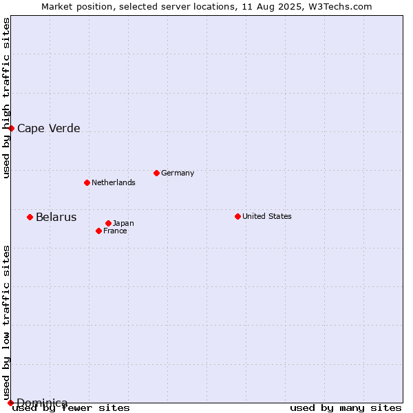 Market position of Belarus vs. Cape Verde vs. Dominica