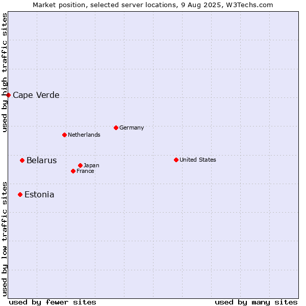 Market position of Belarus vs. Estonia vs. Cape Verde