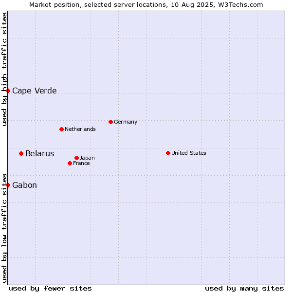 Market position of Belarus vs. Cape Verde vs. Gabon