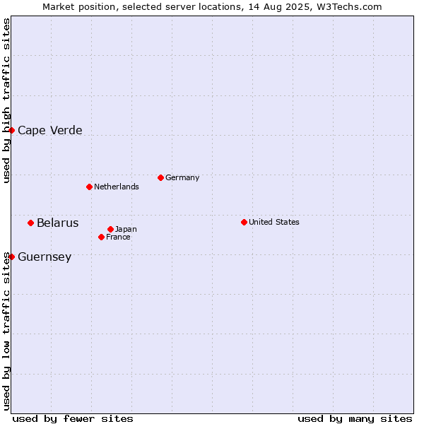 Market position of Belarus vs. Cape Verde vs. Guernsey
