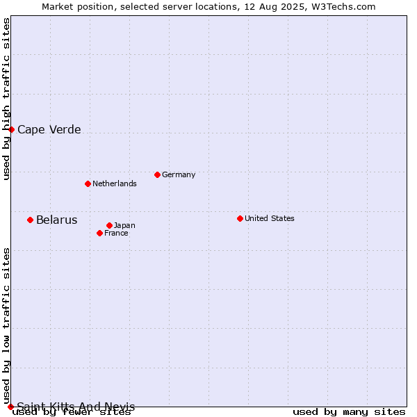 Market position of Belarus vs. Cape Verde vs. Saint Kitts And Nevis