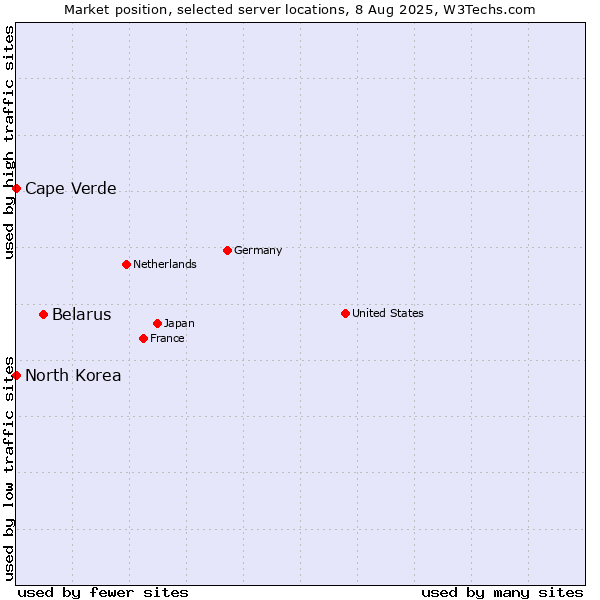 Market position of Belarus vs. Cape Verde vs. North Korea