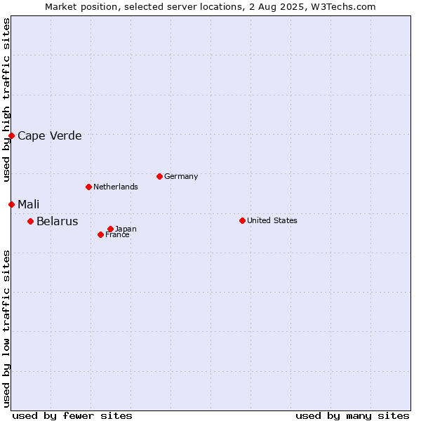 Market position of Belarus vs. Mali vs. Cape Verde