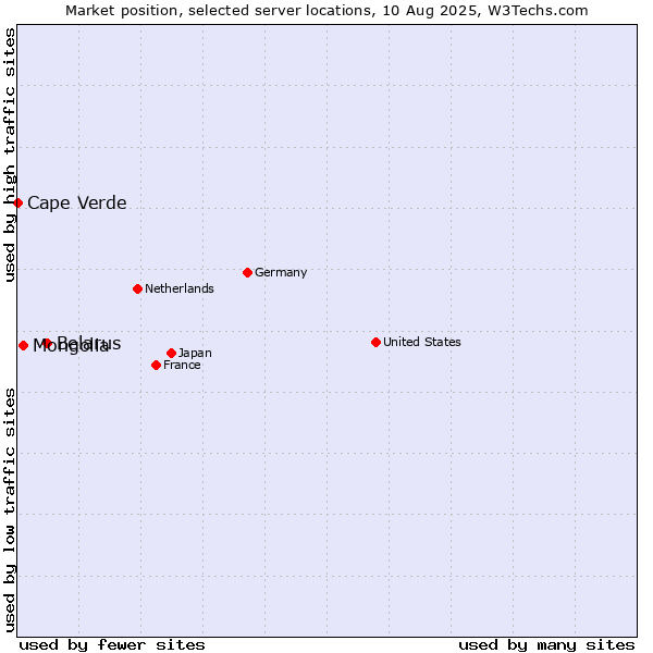 Market position of Belarus vs. Mongolia vs. Cape Verde