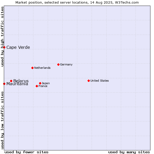 Market position of Belarus vs. Mauritania vs. Cape Verde