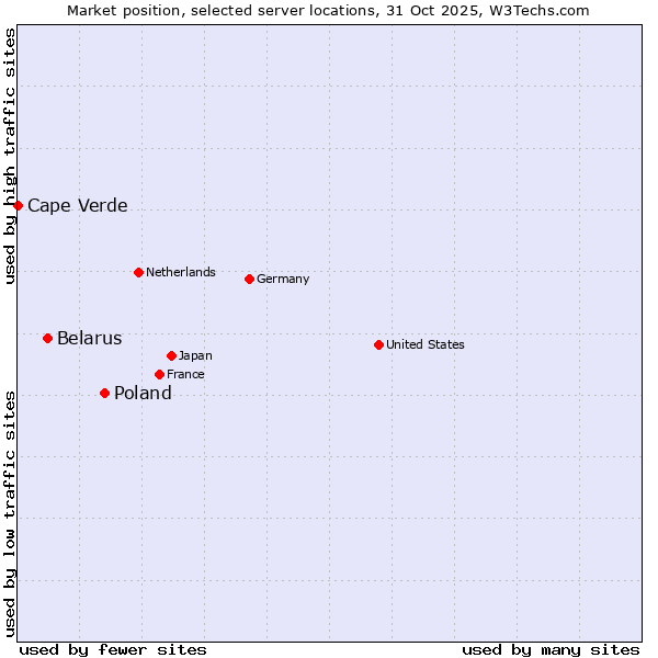 Market position of Poland vs. Belarus vs. Cape Verde