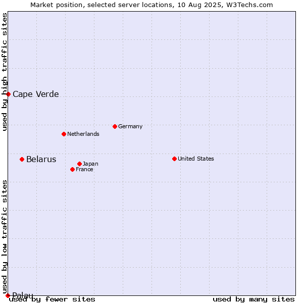 Market position of Belarus vs. Cape Verde vs. Palau