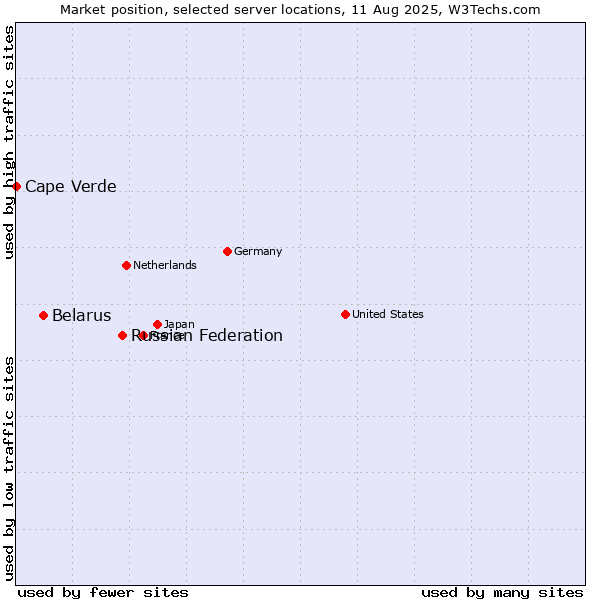 Market position of Russian Federation vs. Belarus vs. Cape Verde