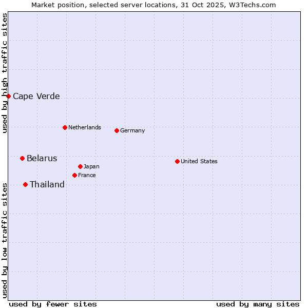 Market position of Thailand vs. Belarus vs. Cape Verde