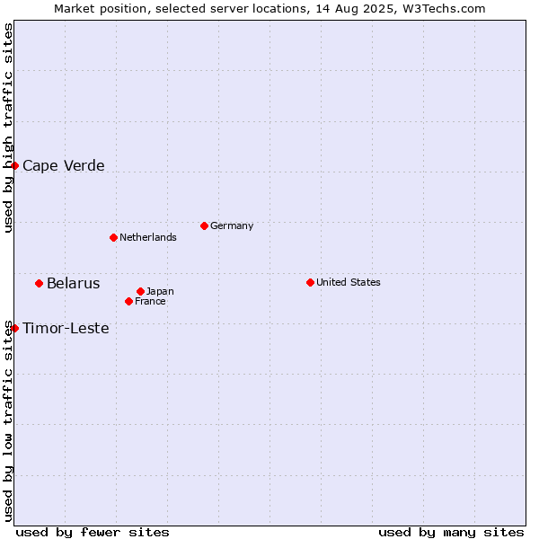 Market position of Belarus vs. Timor-Leste vs. Cape Verde