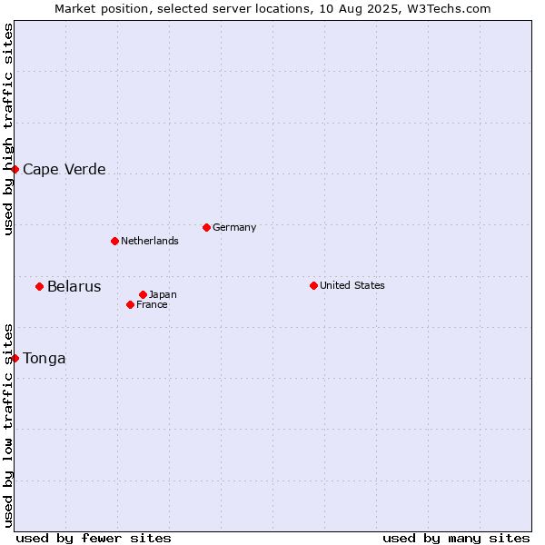 Market position of Belarus vs. Cape Verde vs. Tonga