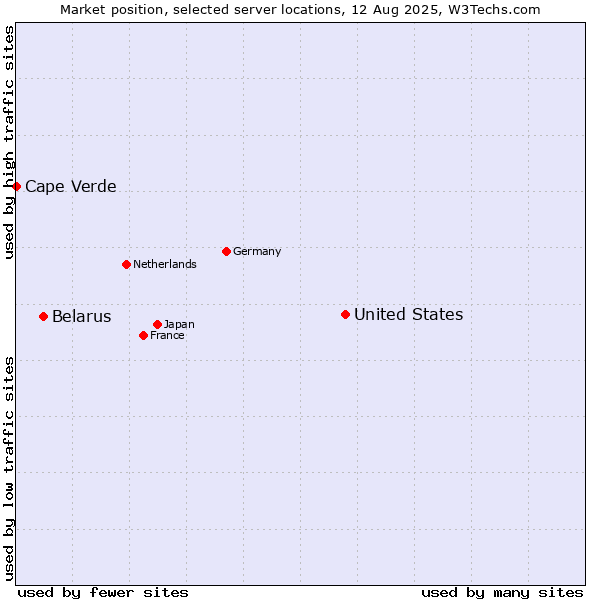 Market position of United States and territories vs. Belarus vs. Cape Verde