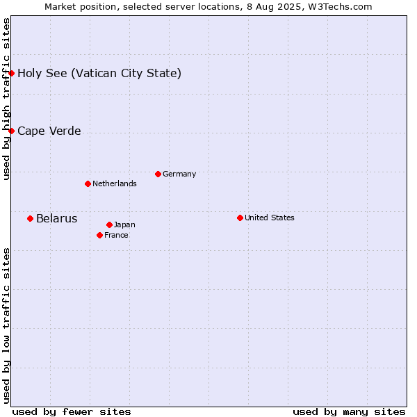 Market position of Belarus vs. Holy See (Vatican City State) vs. Cape Verde