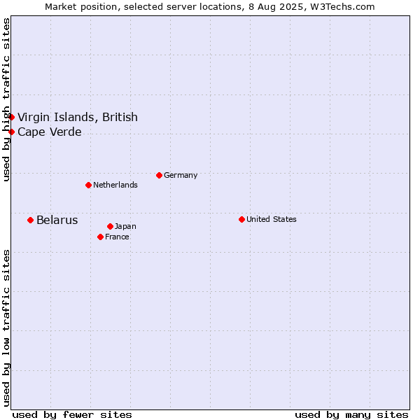 Market position of Belarus vs. Virgin Islands, British vs. Cape Verde