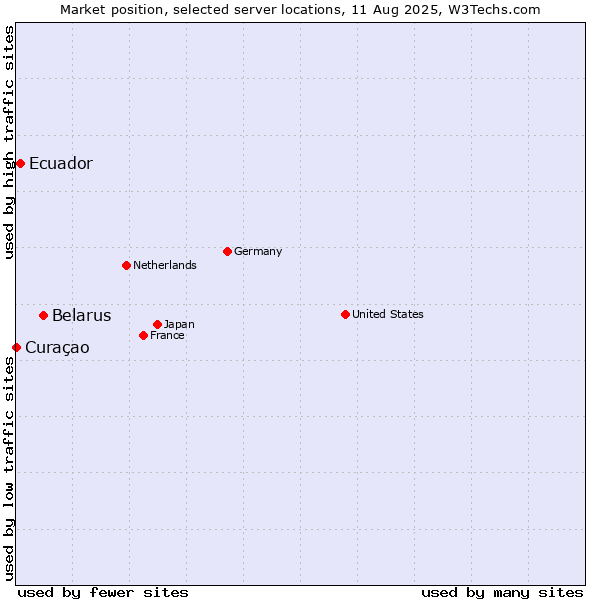 Market position of Belarus vs. Ecuador vs. Curaçao