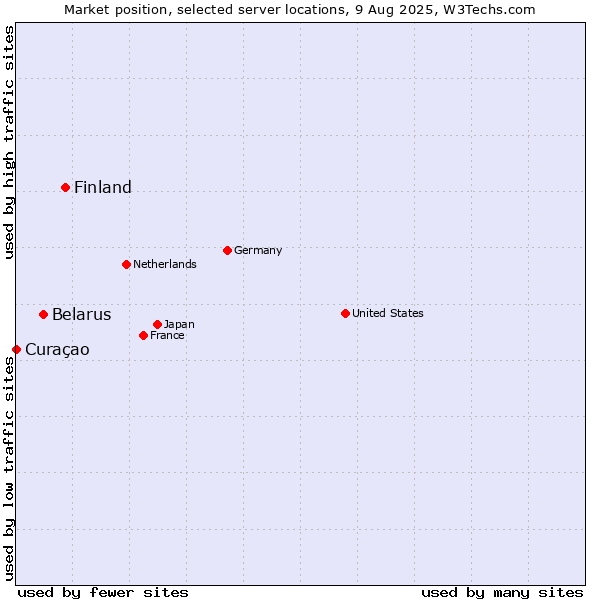 Market position of Finland vs. Belarus vs. Curaçao