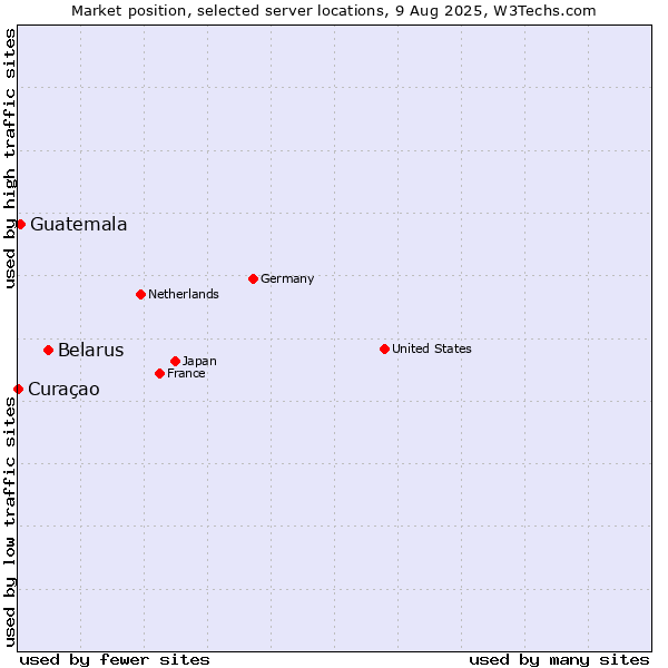 Market position of Belarus vs. Guatemala vs. Curaçao