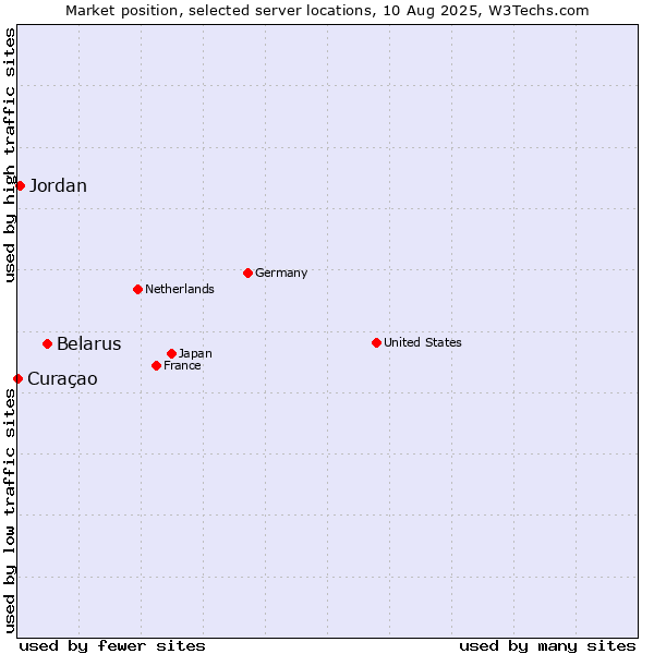 Market position of Belarus vs. Jordan vs. Curaçao