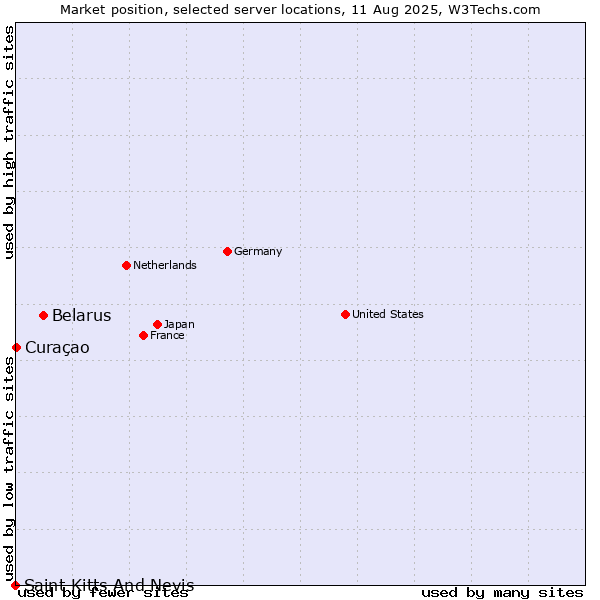 Market position of Belarus vs. Curaçao vs. Saint Kitts And Nevis