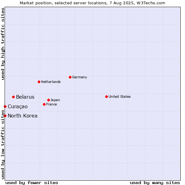 Market position of Belarus vs. Curaçao vs. North Korea