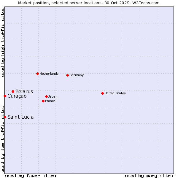 Market position of Belarus vs. Curaçao vs. Saint Lucia
