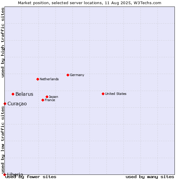 Market position of Belarus vs. Curaçao vs. Liberia