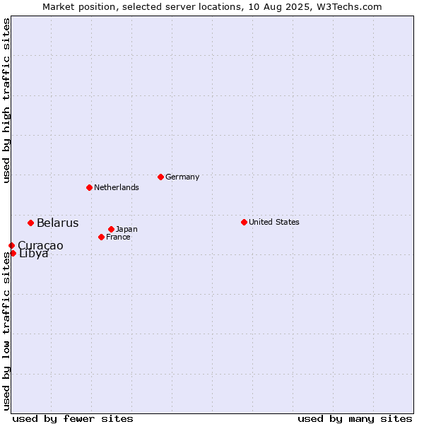 Market position of Belarus vs. Libya vs. Curaçao