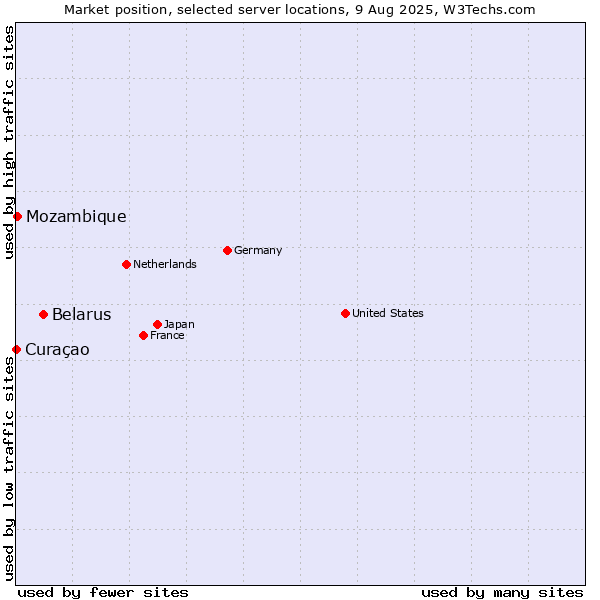 Market position of Belarus vs. Mozambique vs. Curaçao