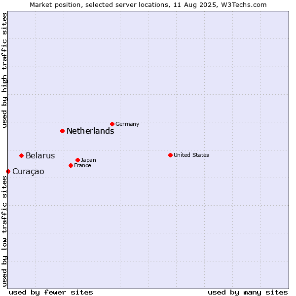 Market position of Netherlands vs. Belarus vs. Curaçao