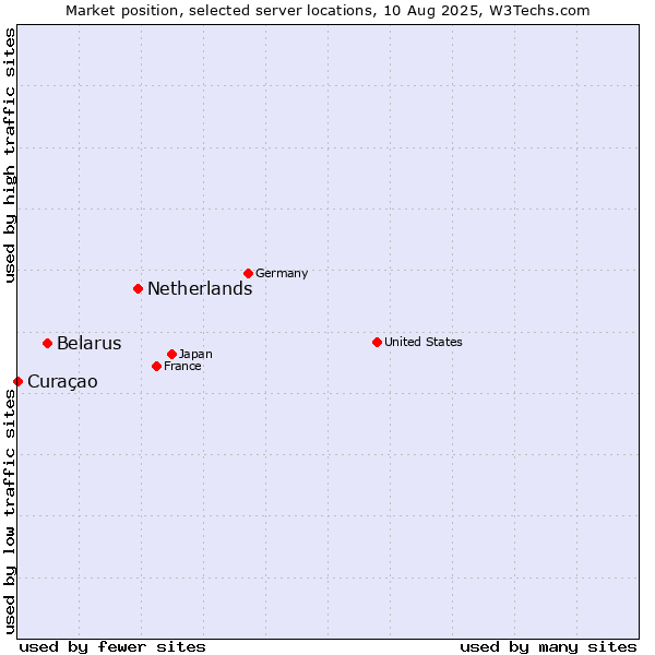 Market position of Netherlands and territories vs. Belarus vs. Curaçao